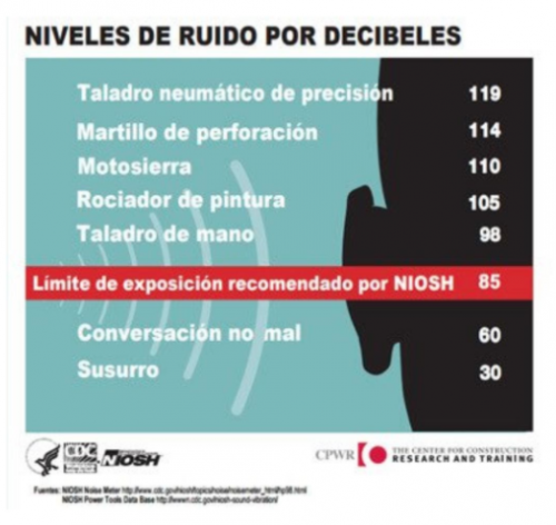 niveles de ruido